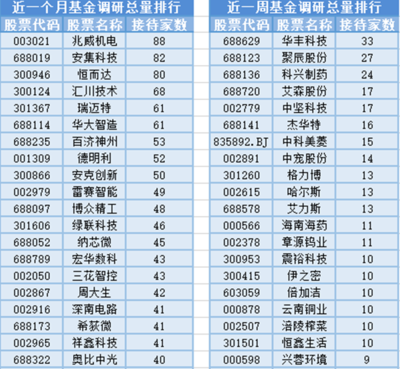 創(chuàng)新藥板塊領(lǐng)漲，20位基金經(jīng)理任職變動，電力電子元器件銷售創(chuàng)新高